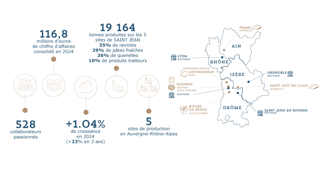 Graphique chiffes clés Saint Jean 2025